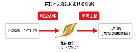 東日本大震災における緊急用医療機器輸送の任務