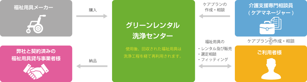 グリーンレンタル洗浄センターの仕組み